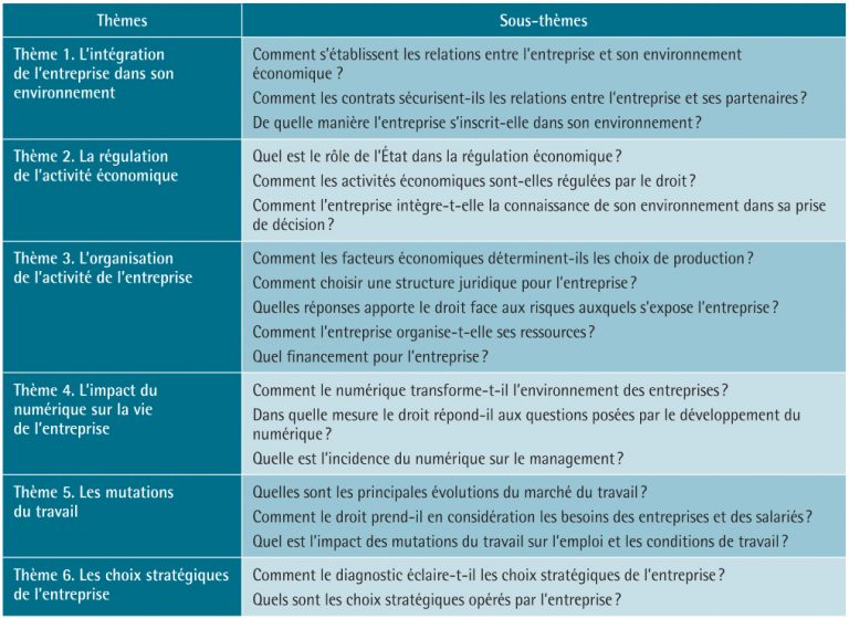 Les matières